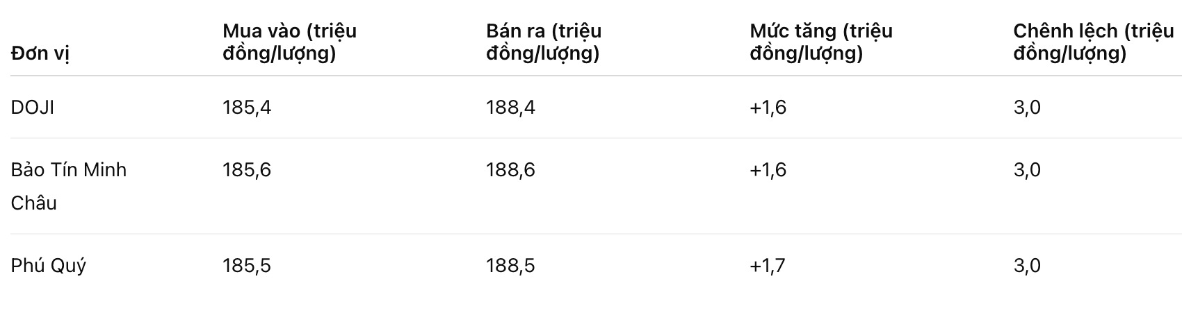 Giá vàng nhẫn trơn tại một số đơn vị kinh doanh. Đơn vị: đồng/lượng. Bảng: Khương Duy