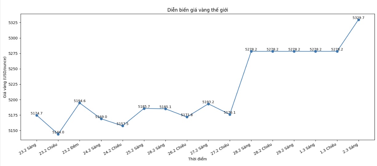 Diễn biến giá vàng thế giới những phiên giao dịch gần đây. Biểu đồ: Khương Duy