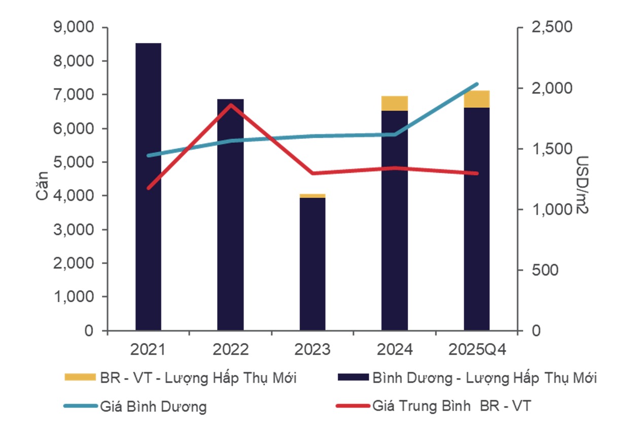 Giá bán sơ cấp trung bình được tính trên diện tích tim tường, không bao gồm VAT và phí bảo trì. Tỉ giá USD/VND = 26.500 tại Qúy IV/2025. Biểu đồ: Cushman & Wakefield