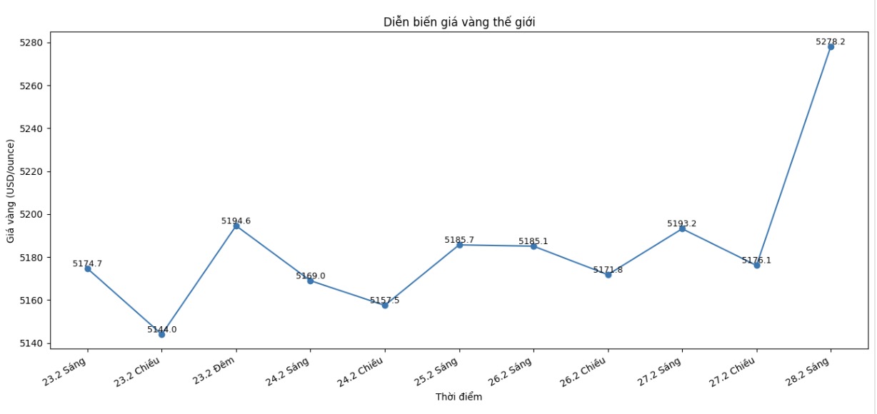 Diễn biến giá vàng thế giới những phiên giao dịch gần đây. Biểu đồ: Khương Duy 