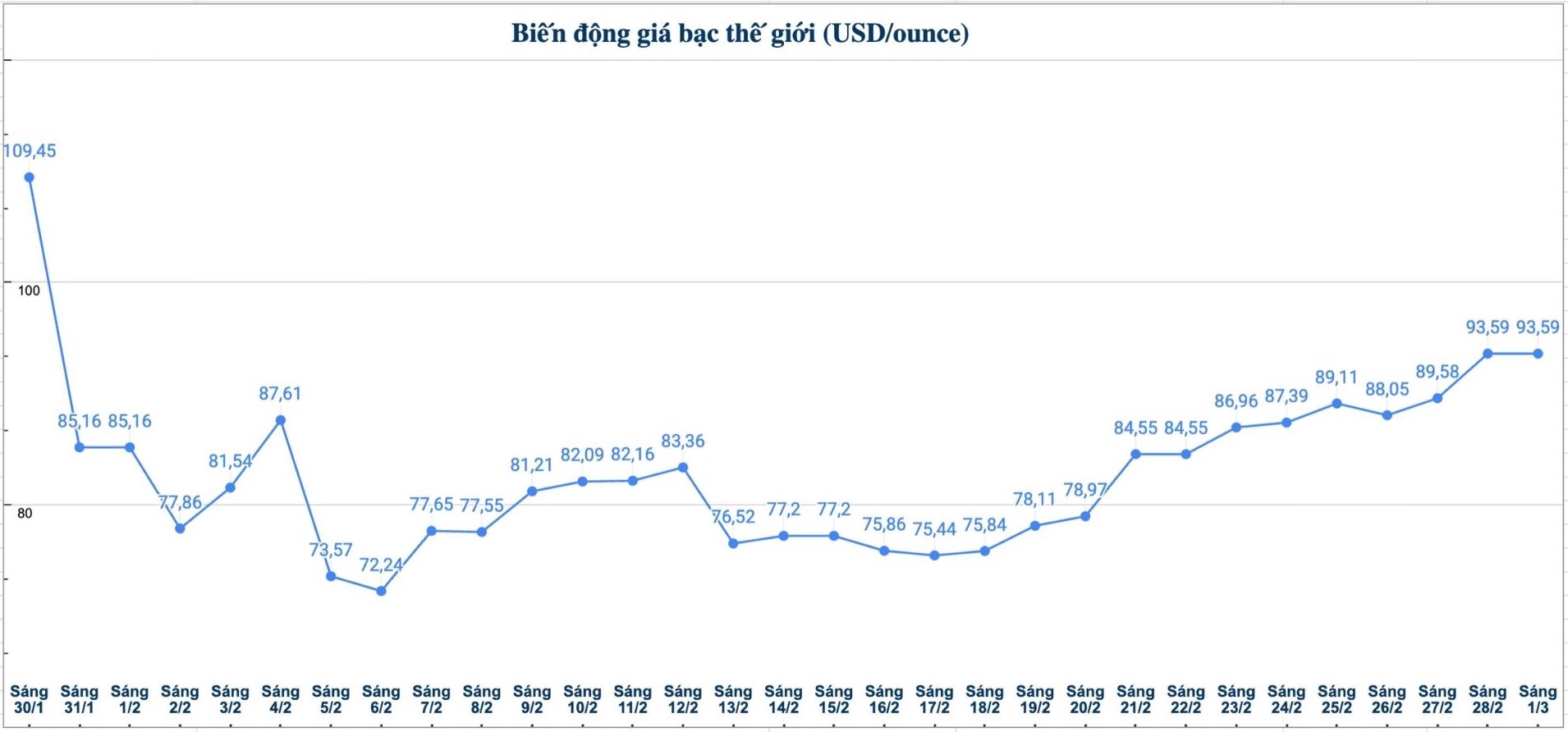 Diễn biến giá bạc thế giới những phiên gần đây. Biểu đồ: Phương Anh 