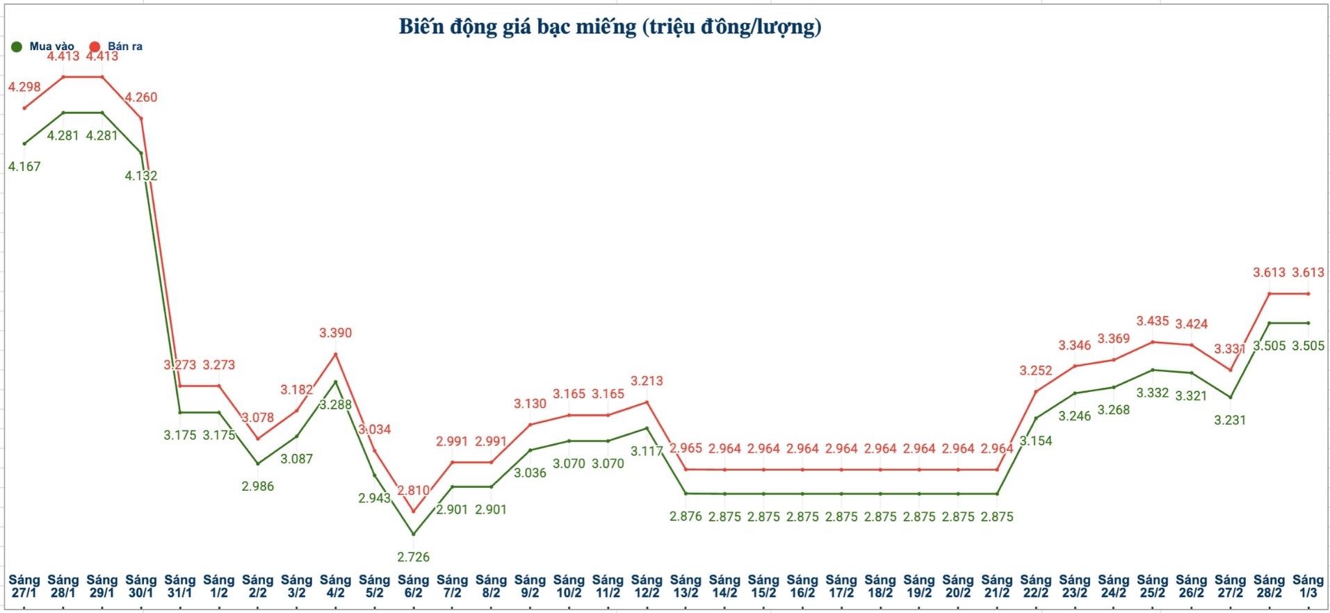 Biến động giá bạc trong nước những phiên gần đây. Biểu đồ: Phương Anh 