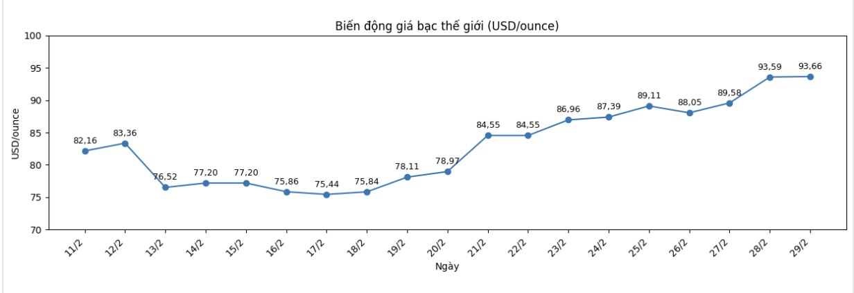 Diễn biến giá bạc thế giới những phiên gần đây. Biểu đồ: Khương Duy  