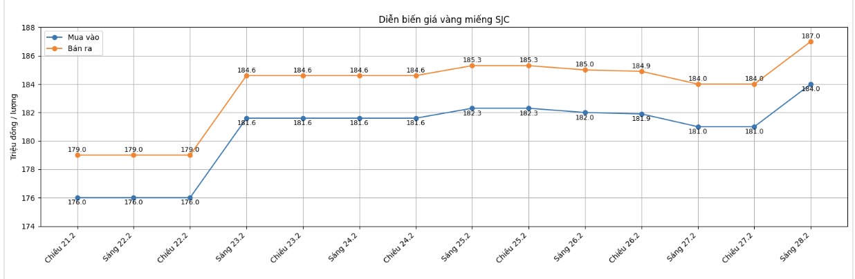 Diễn biến giá vàng SJC những phiên giao dịch gần đây. Biểu đồ: Khương Duy 