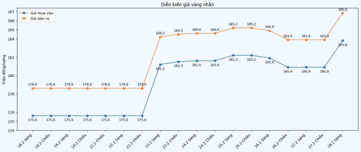 Diễn biến giá vàng nhẫn những phiên giao dịch gần đây. Biểu đồ: Khương Duy 