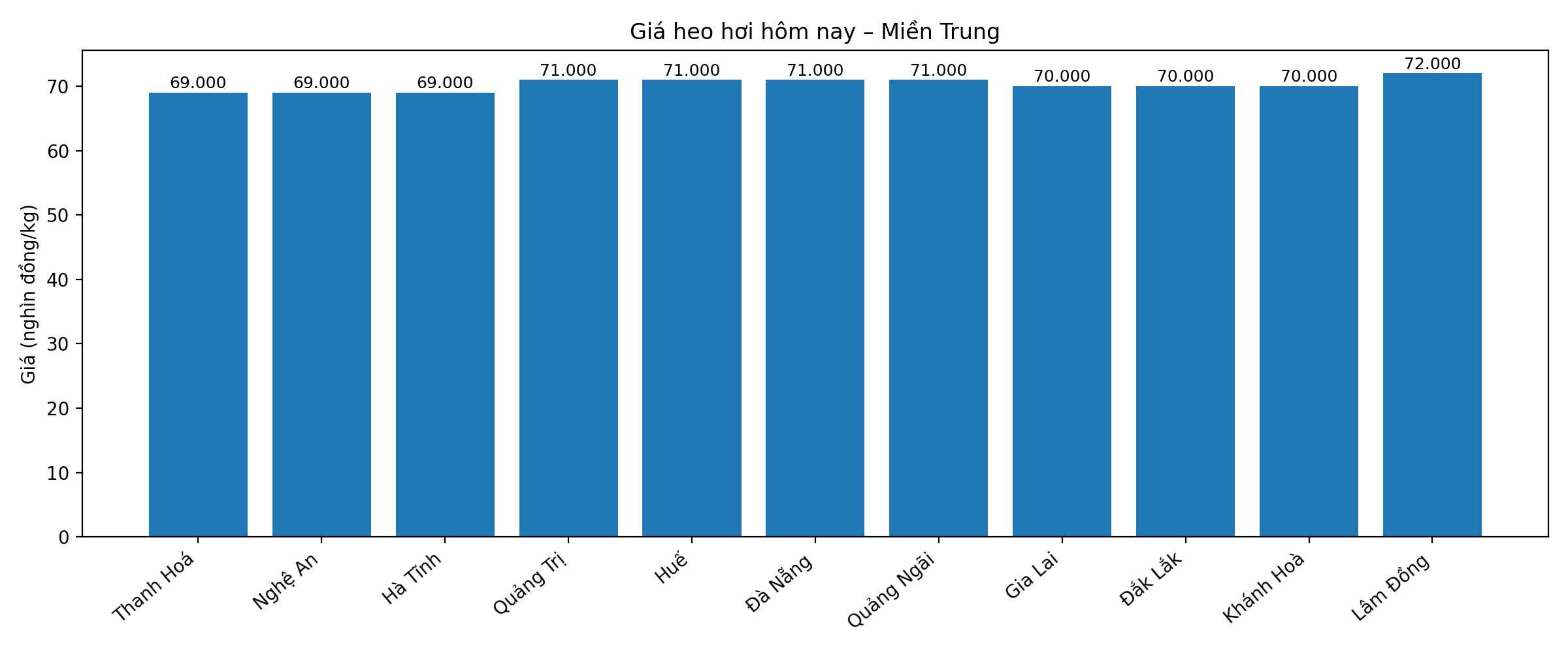 Giá heo hơi hôm nay 28.2 tại khu vực miền Trung. Đồ hoạ: Phương Anh