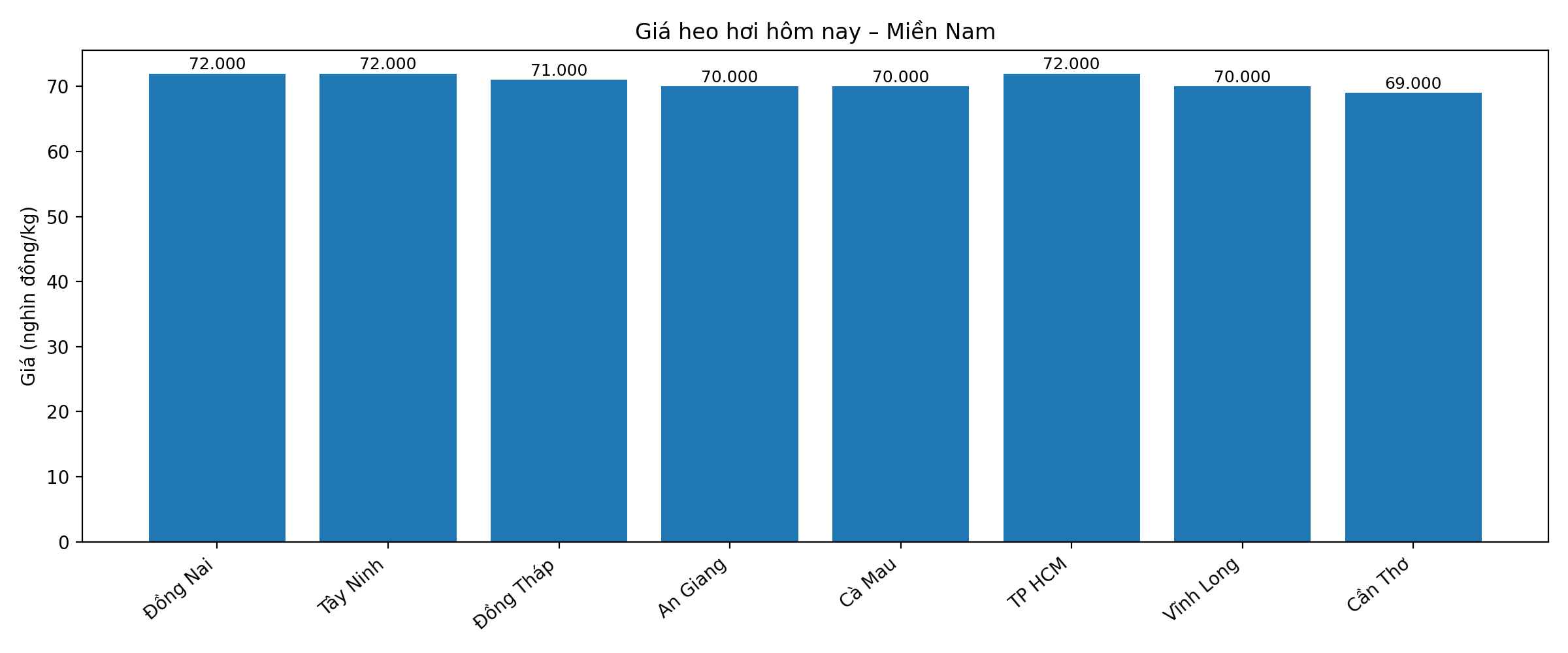 Giá heo hơi hôm nay 28.2 tại khu vực miền Nam. Đồ hoạ: Phương Anh
