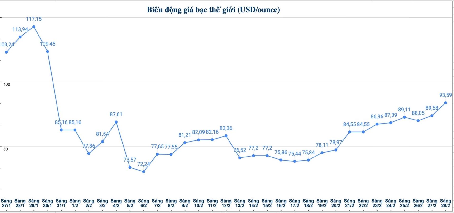 Diễn biến giá bạc thế giới những phiên gần đây. Biểu đồ: Phương Anh 