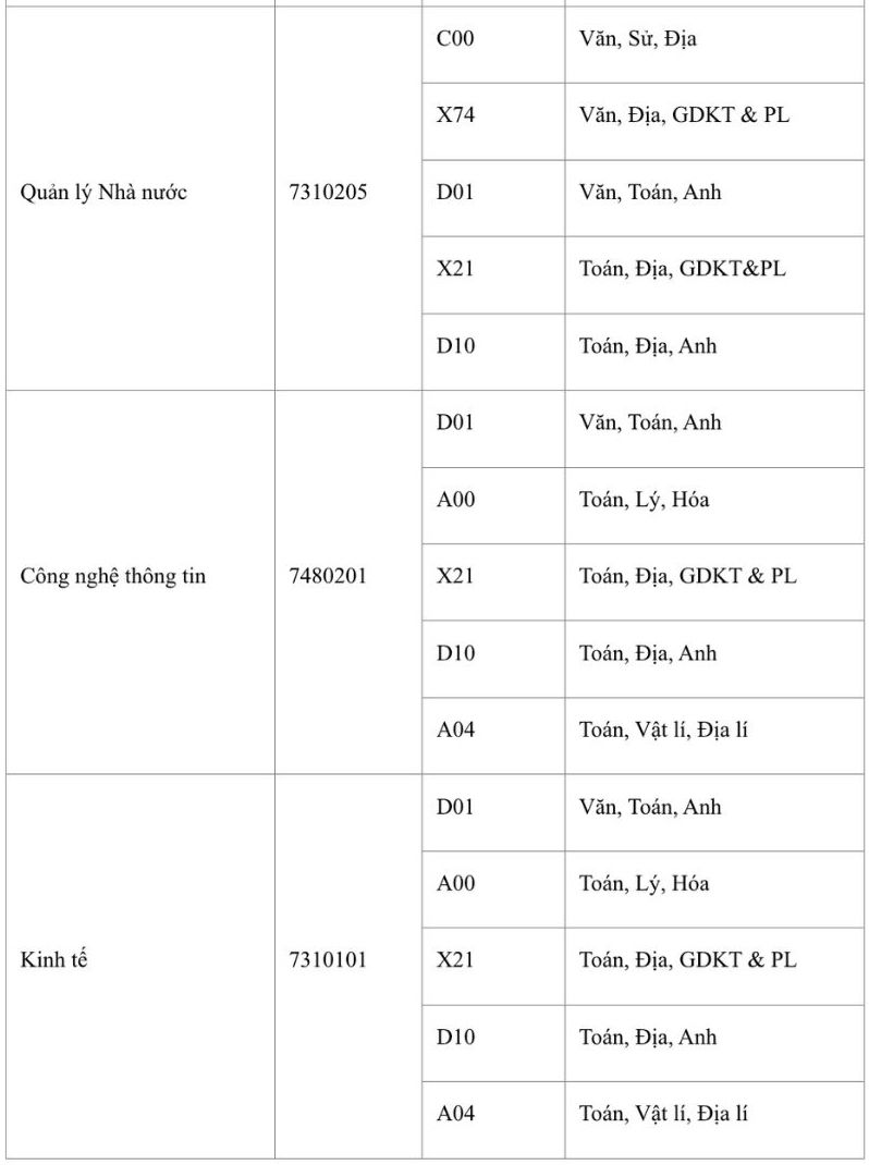 Danh mục các ngành đào tạo hệ đại học chính quy áp dụng trong kỳ tuyển sinh năm 2026 của Học viện Thanh thiếu niên Việt Nam, trong đó có ngành Kinh tế. Ảnh: Nhà trường