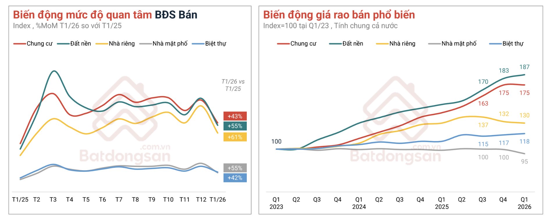 Giá bất động sản tiếp tục tăng, đặc biệt với đất nền và chung cư. Nguồn: Batdongsan.com.vn