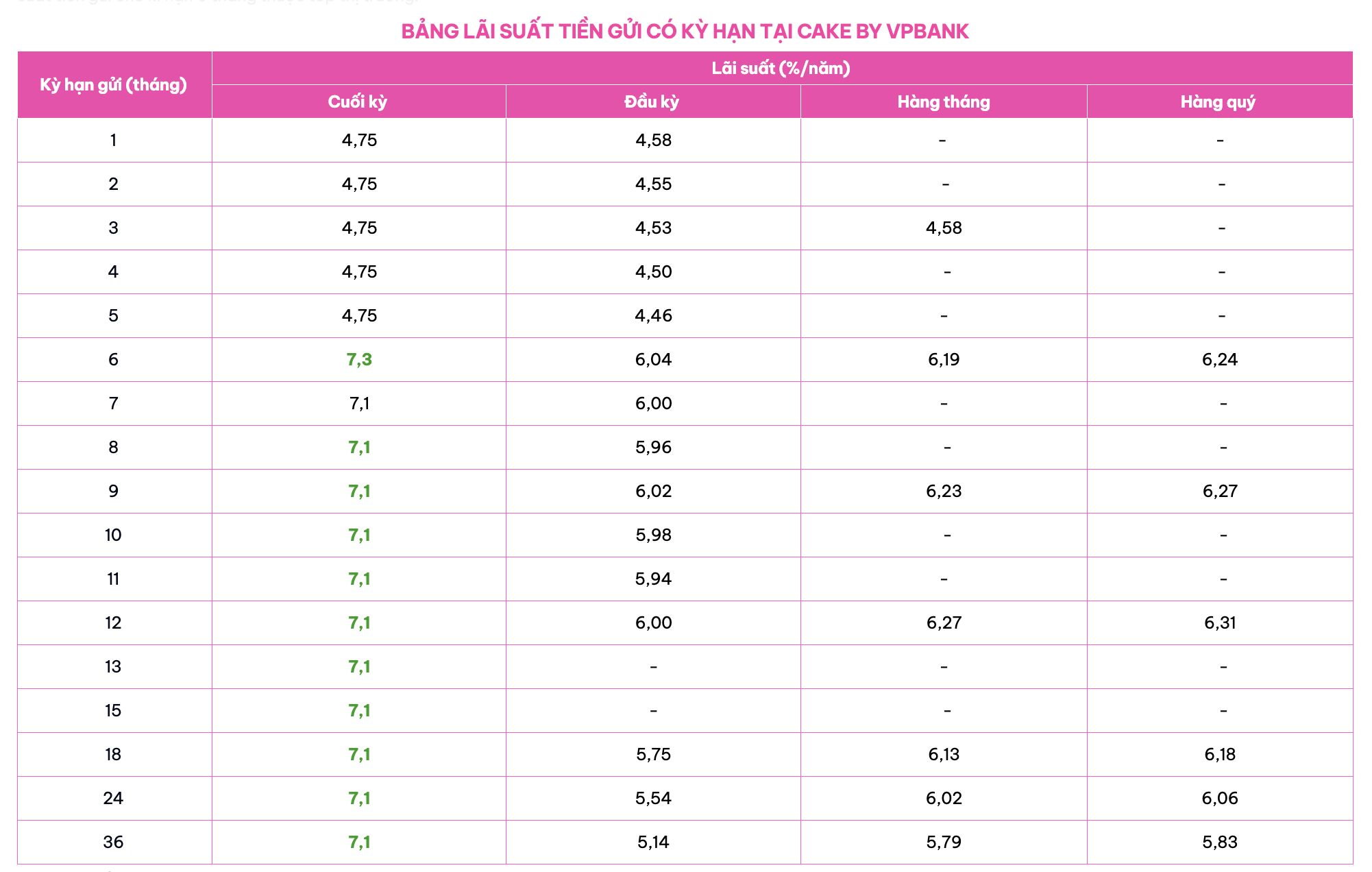 Biểu lãi suất niêm yết chính thức của Cake by VPBank, kỳ hạn 6 tháng lên đến 7,3%/năm. Nguồn: Cake by VPBank
