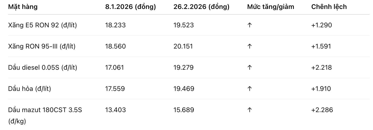 Bảng so sánh giá các mặt hàng xăng dầu giữa ngày 8.1.2026 và 26.2.2026. Thiết kế: Tuyết Lan  