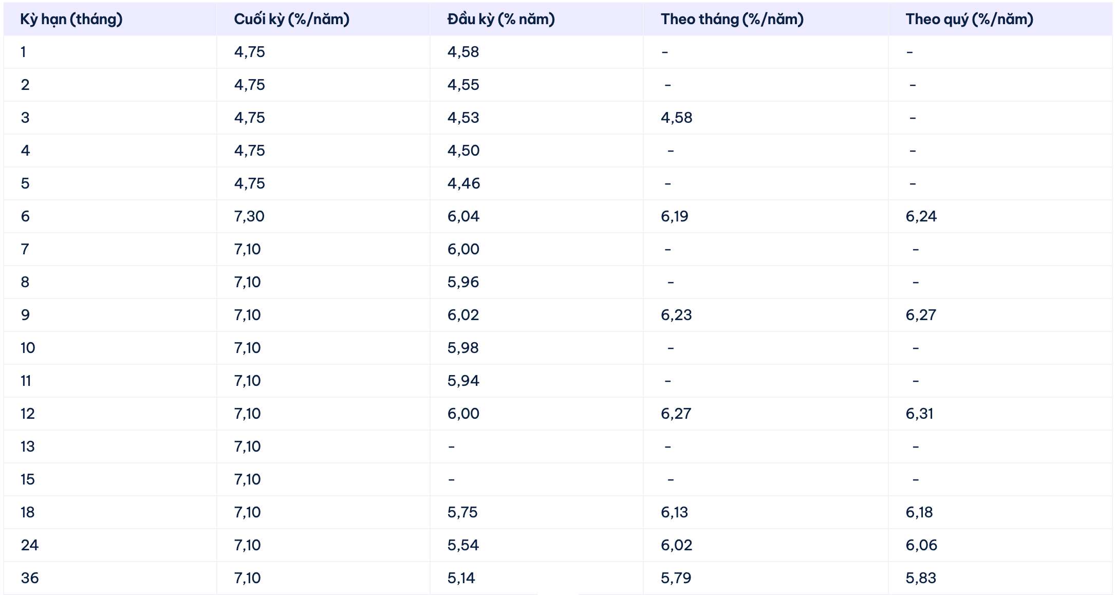 Biểu lãi suất tiết kiệm Cake by VPBank. Ảnh: Cake by VPBank  