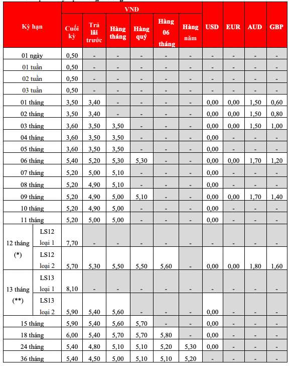 Biểu lãi suất tiết kiệm tại quầy HDBank. Ảnh: HDBank  