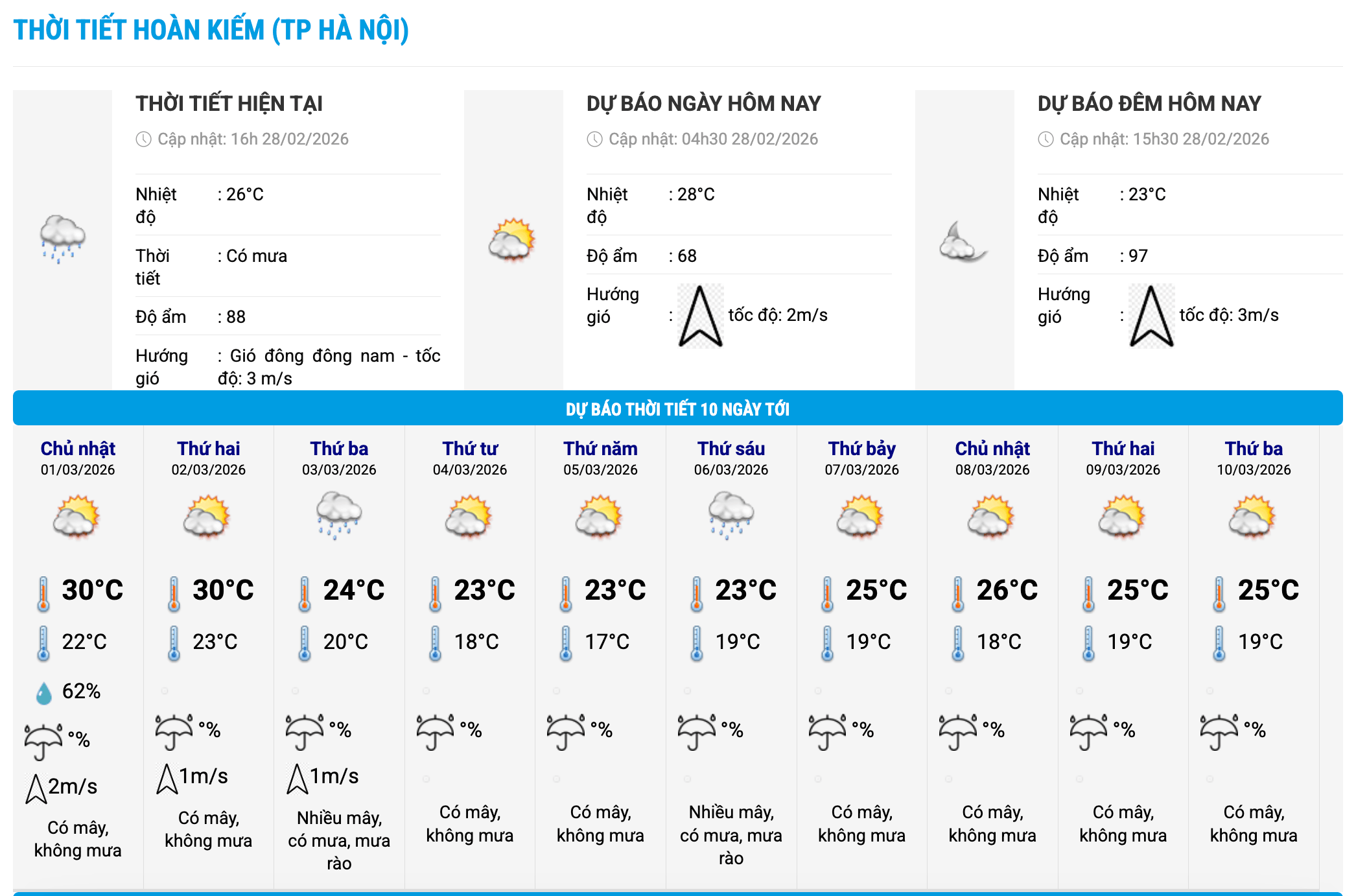 Biểu đồ nhiệt trong 10 ngày tới ở phường Hoàn Kiếm, Hà Nội cập nhật vào 16 giờ ngày 28.2. Ảnh: Trung tâm Dự báo Khí tượng Thủy văn Quốc gia
