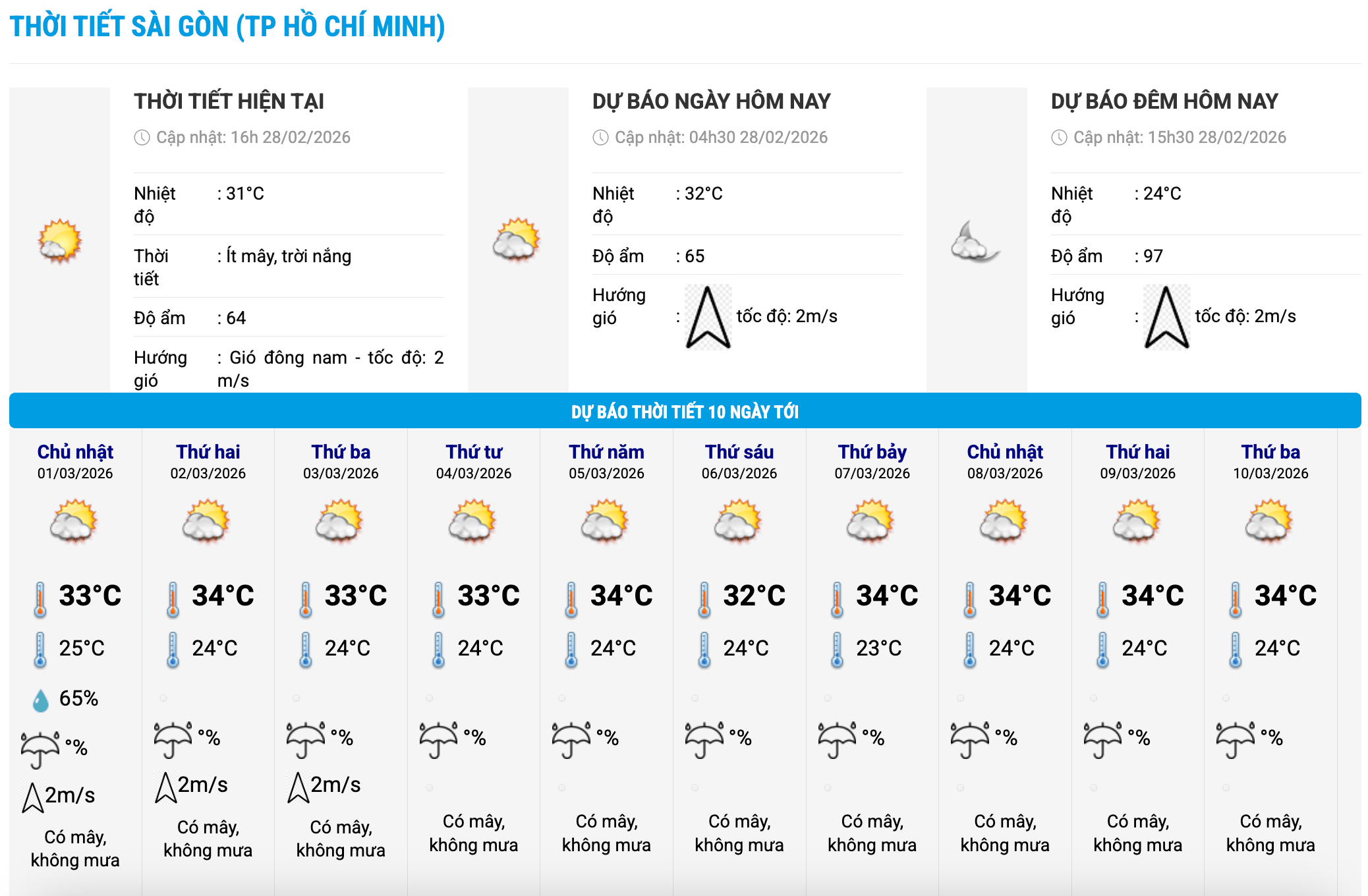 Biểu đồ nhiệt trong 10 ngày tới ở phường Sài Gòn, TPHCM cập nhật vào 16 giờ ngày 28.2. Ảnh: Trung tâm Dự báo Khí tượng Thủy văn Quốc gia