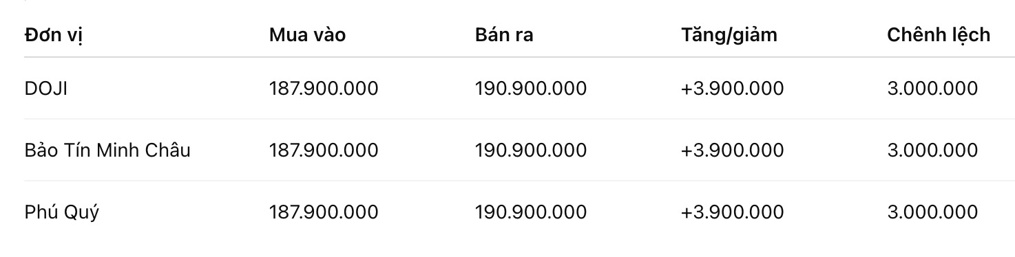 Giá vàng miếng SJC tại một số đơn vị kinh doanh. Đơn vị: đồng/lượng. Bảng: Khương Duy
