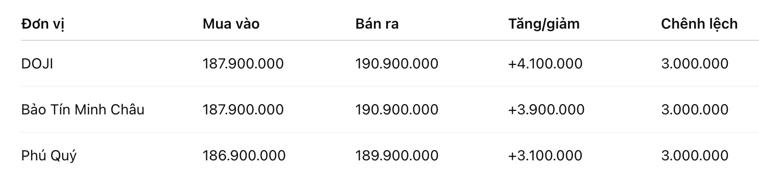 Giá vàng nhẫn trơn tại một số đơn vị kinh doanh. Đơn vị: đồng/lượng. Bảng: Khương Duy
