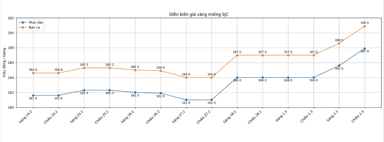 Diễn biến giá vàng SJC những phiên giao dịch gần đây. Biểu đồ: Khương Duy