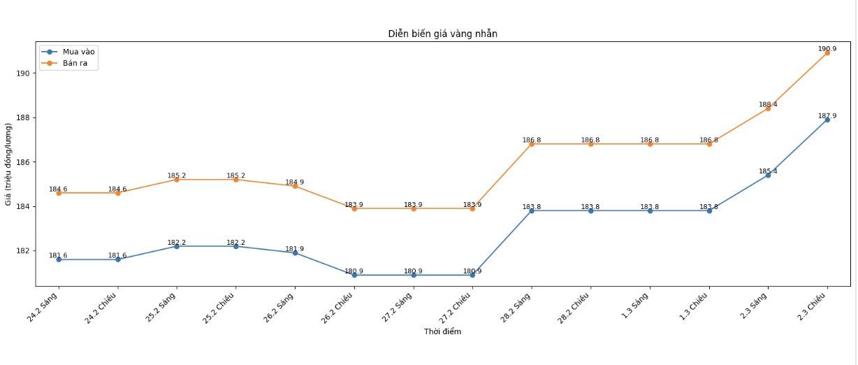 Diễn biến giá vàng nhẫn những phiên giao dịch gần đây. Biểu đồ: Khương Duy