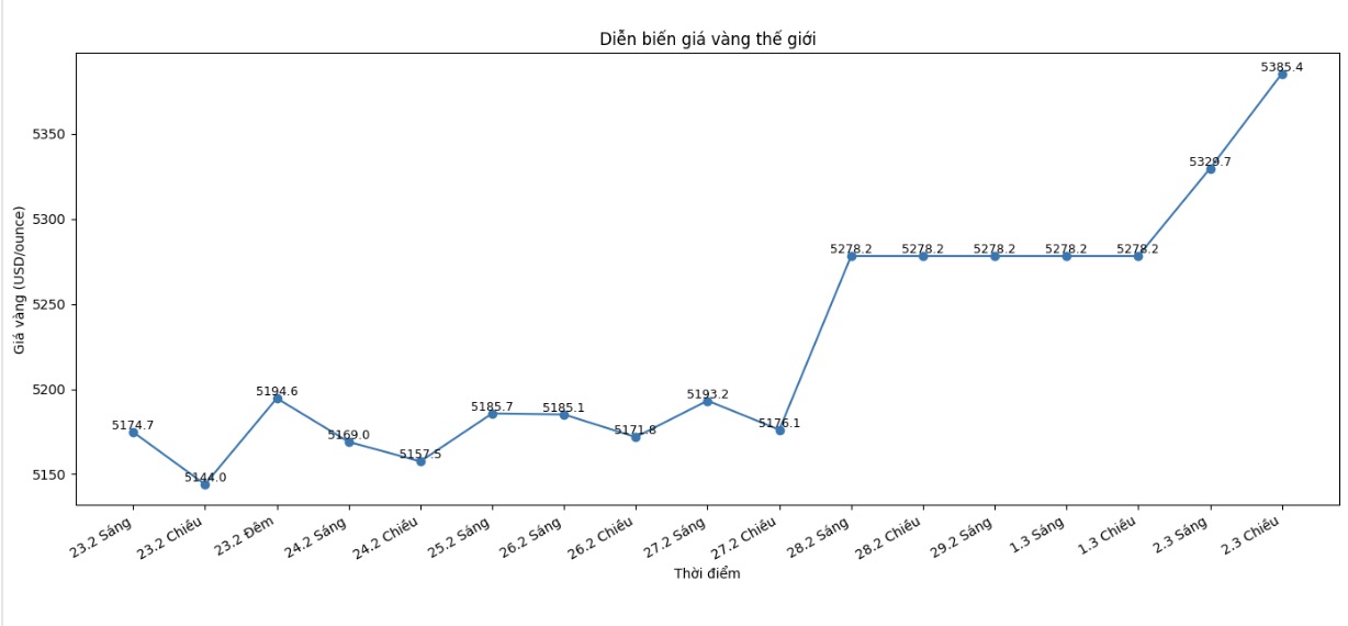 Diễn biến giá vàng thế giới những phiên giao dịch gần đây. Biểu đồ: Khương Duy