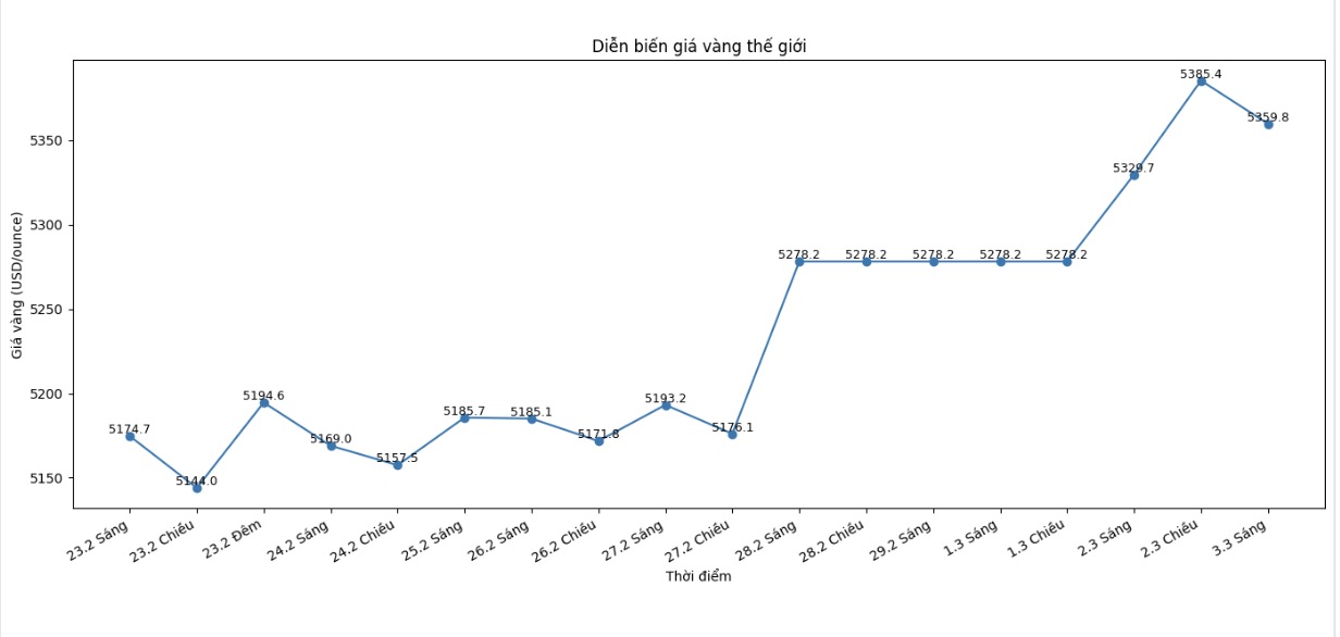Diễn biến giá vàng thế giới những phiên giao dịch gần đây. Biểu đồ: Khương Duy