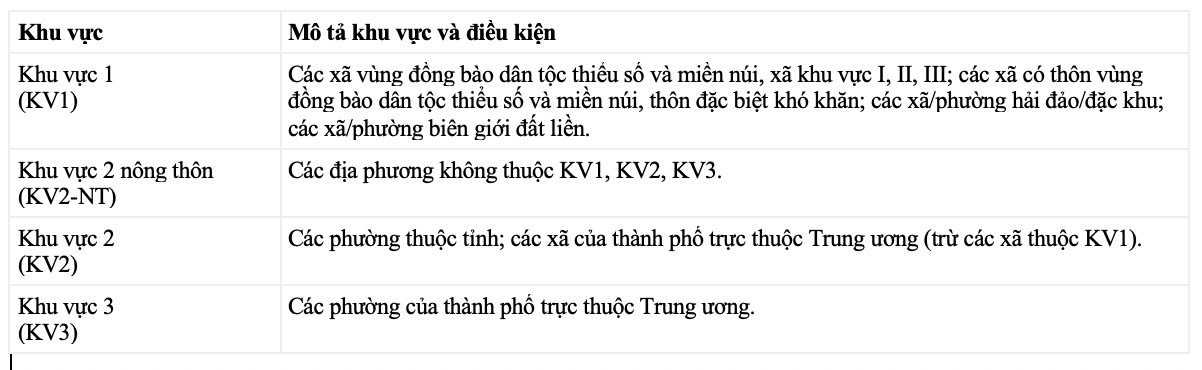 Chính sách điểm ưu tiên theo khu vực thực hiện theo đơn vị hành chính do cấp có thẩm quyền.