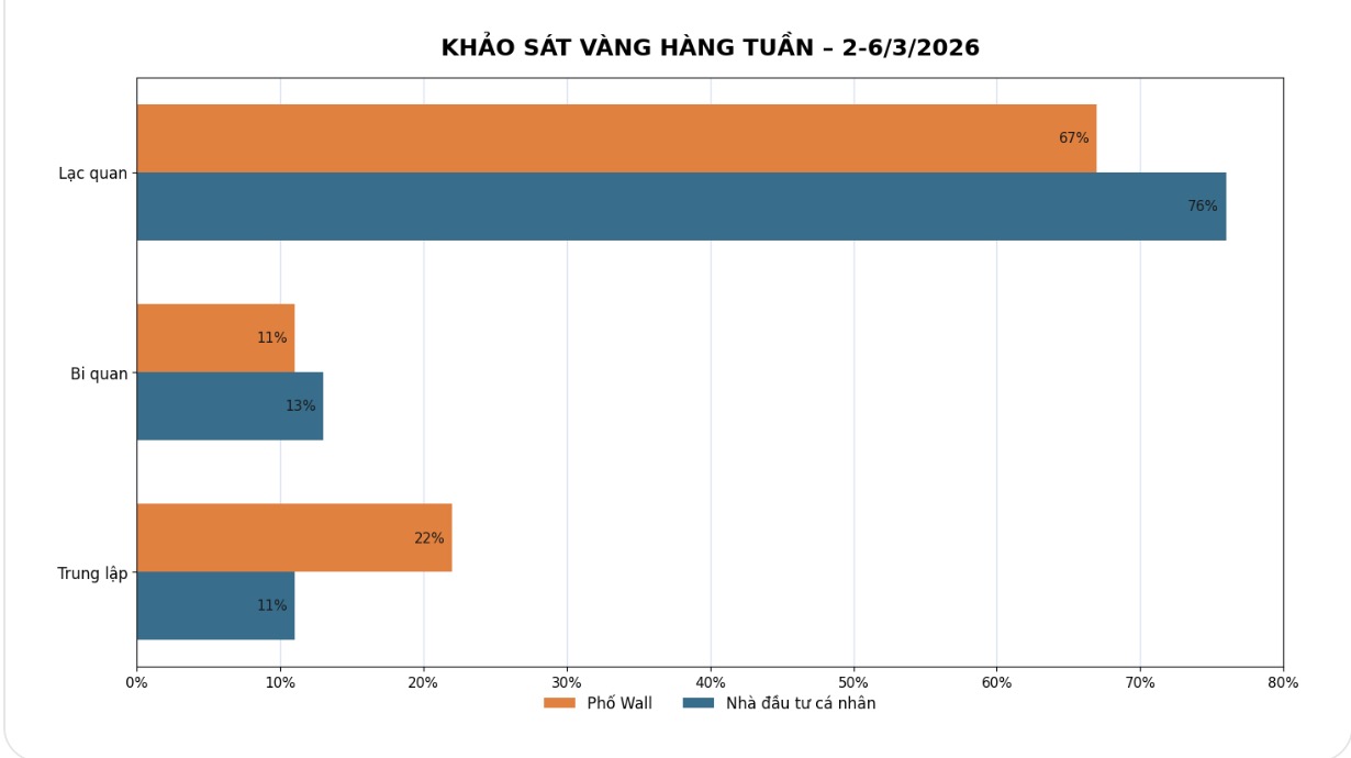 Dự báo của chuyên gia Phố Wall và nhà đầu tư cá nhân về giá vàng tuần tới. Bảng: Khương Duy 