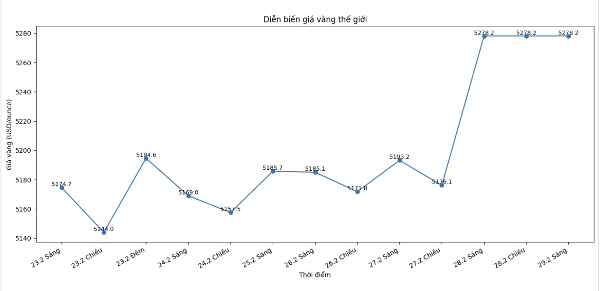 Diễn biến giá vàng thế giới những phiên giao dịch gần đây. Biểu đồ: Khương Duy 