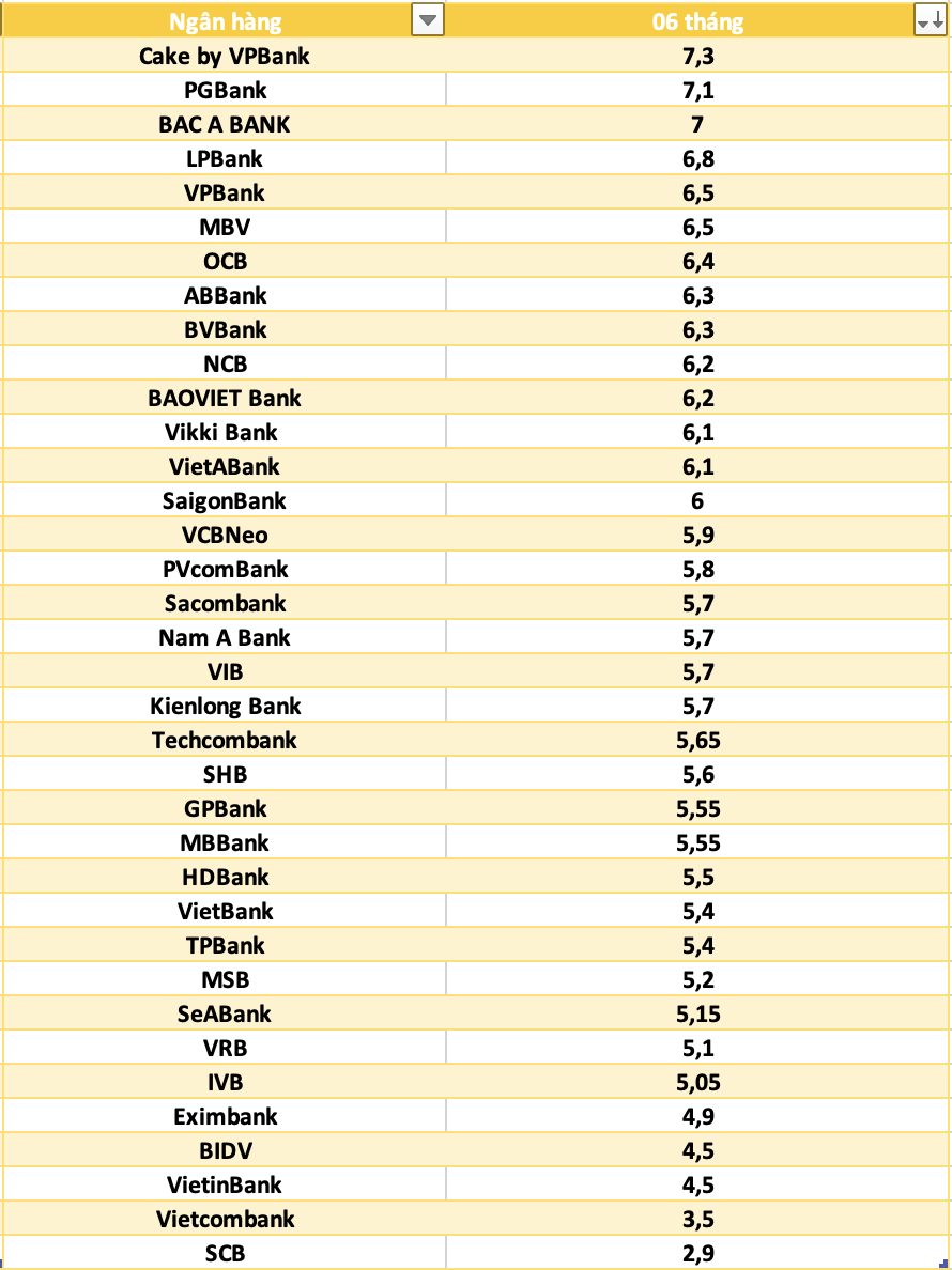 So sánh lãi suất ngân hàng cao nhất ở kỳ hạn 6 tháng. Đồ họa: Hà Vy