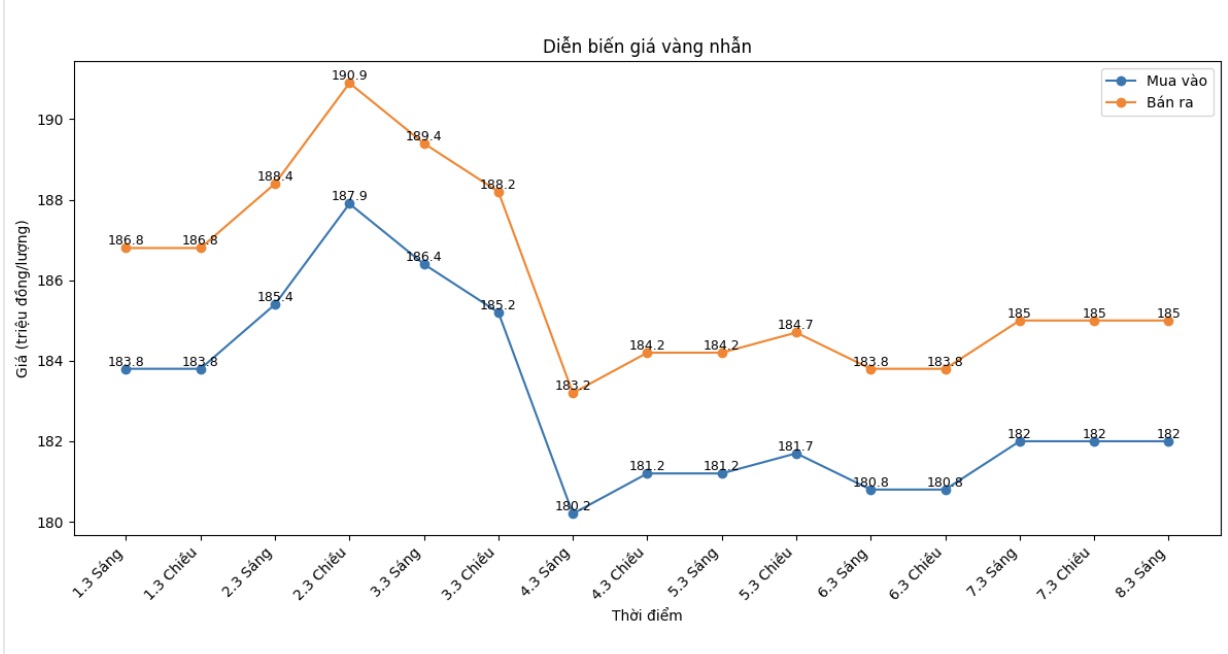 Diễn biến giá vàng nhẫn những phiên gần đây. Biểu đồ: Phan Anh