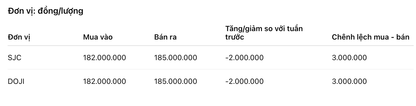 Giá vàng miếng SJC tại một số đơn vị kinh doanh. Đơn vị: đồng/lượng. Bảng: Khương Duy