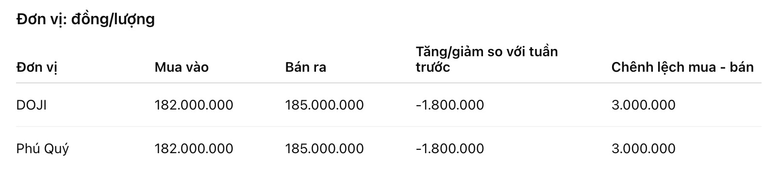 Giá vàng nhẫn trơn tại một số đơn vị kinh doanh. Đơn vị: đồng/lượng. Bảng: Khương Duy