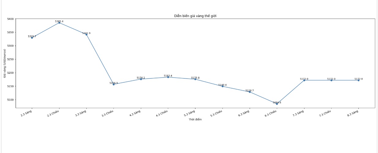 Diễn biến giá vàng thế giới những phiên gần đây. Biểu đồ: Phan Anh