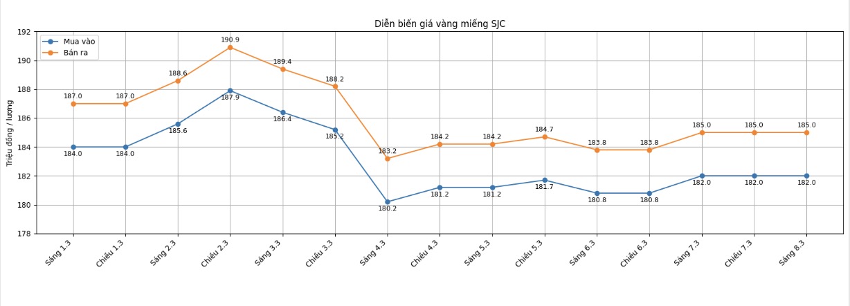 Diễn biến giá vàng miếng SJC những phiên gần đây. Biểu đồ: Phan Anh