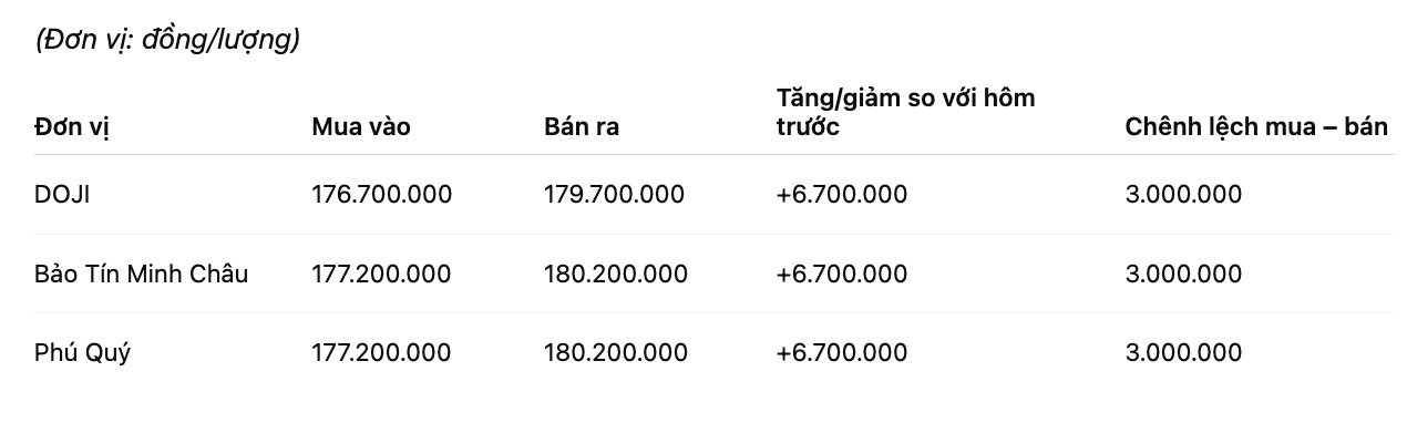 Giá vàng nhẫn trơn tại một số đơn vị kinh doanh. Đơn vị: đồng/lượng. Bảng: Khương Duy