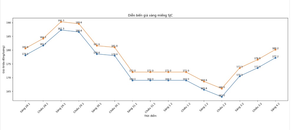 Diễn biến giá vàng SJC những phiên giao dịch gần đây. Biểu đồ: Khương Duy
