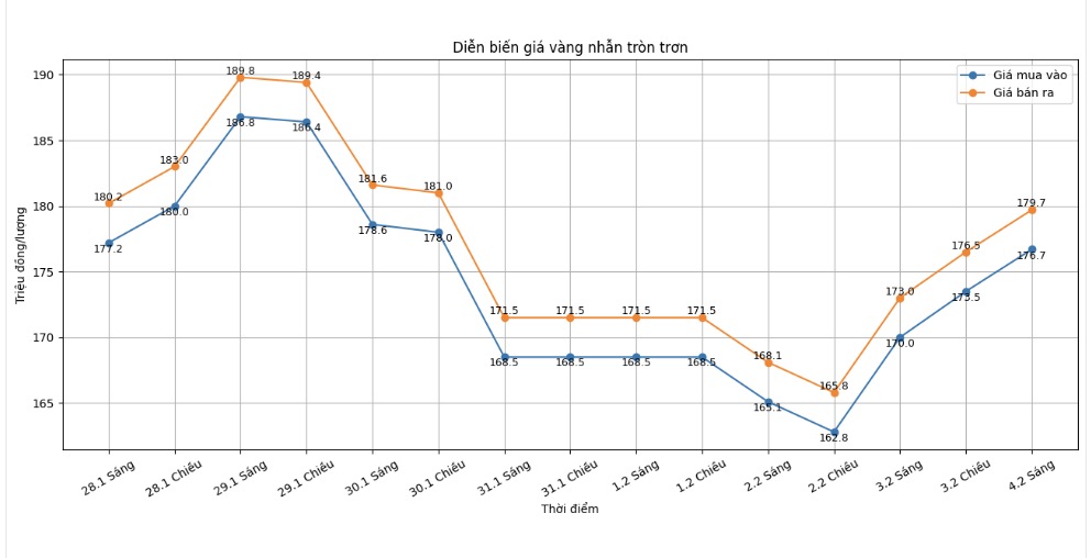 Diễn biến giá vàng nhẫn những phiên giao dịch gần đây. Biểu đồ: Khương Duy