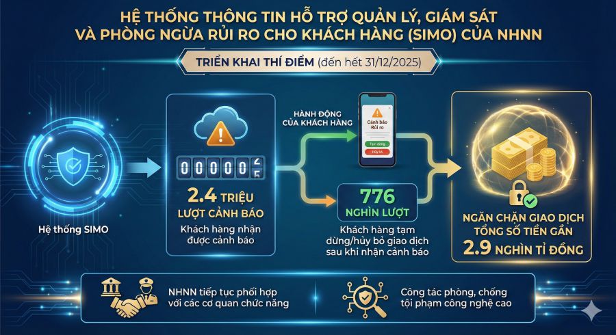 Hệ thống thông tin hỗ trợ quản lý, giám sát và phòng ngừa rủi ro cho khách hàng (SIMO) của NHNN đã triển khai thí điểm, đến hết ngày 31.12.2025, có hơn 2,4 triệu lượt khách hàng nhận được cảnh báo. Ảnh: AI