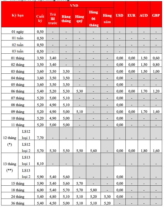 Biểu lãi suất tiết kiệm tại quầy HDBank. Ảnh: HDBank  