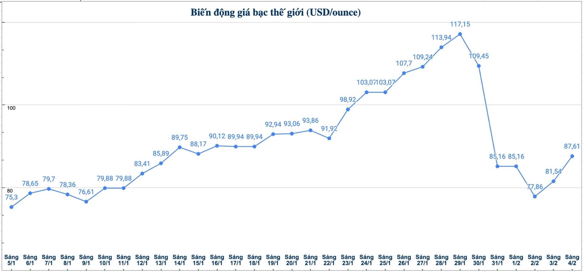 Diễn biến giá bạc thế giới những phiên gần đây. Biểu đồ: Phương Anh 