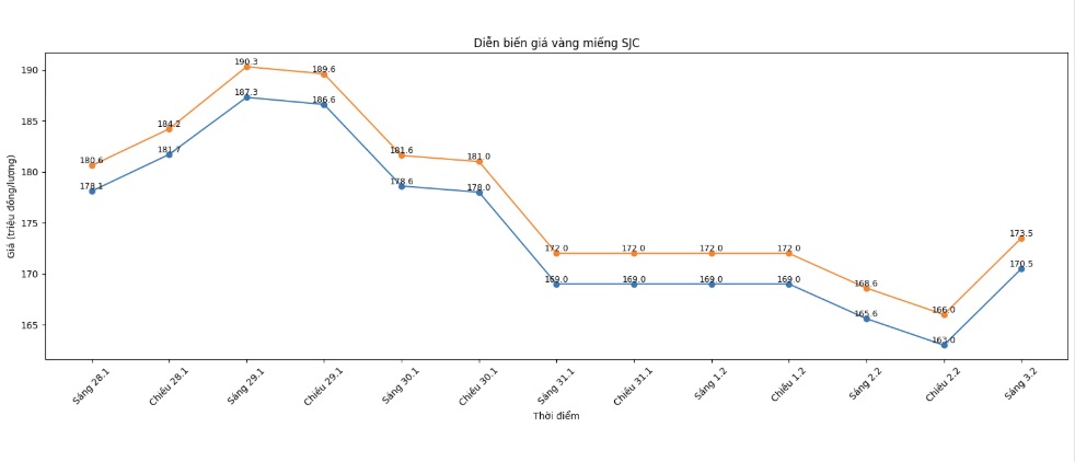 Diễn biến giá vàng SJC những phiên giao dịch gần đây. Biểu đồ: Khương Duy 