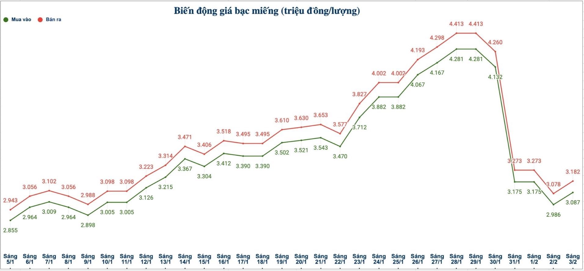 Biến động giá bạc trong nước những phiên gần đây. Biểu đồ: Phương Anh  