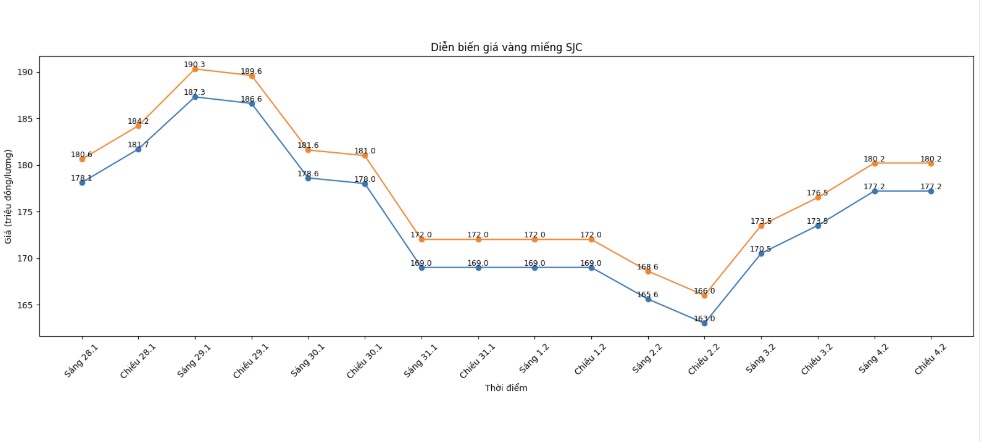 Diễn biến giá vàng SJC những phiên giao dịch gần đây. Biểu đồ: Khương Duy