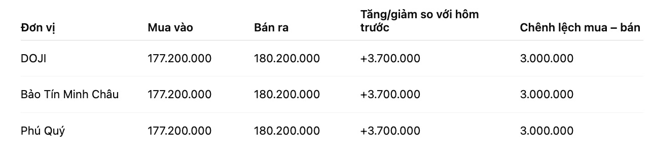 Giá vàng miếng SJC tại một số đơn vị kinh doanh. Đơn vị: đồng/lượng. Bảng: Khương Duy