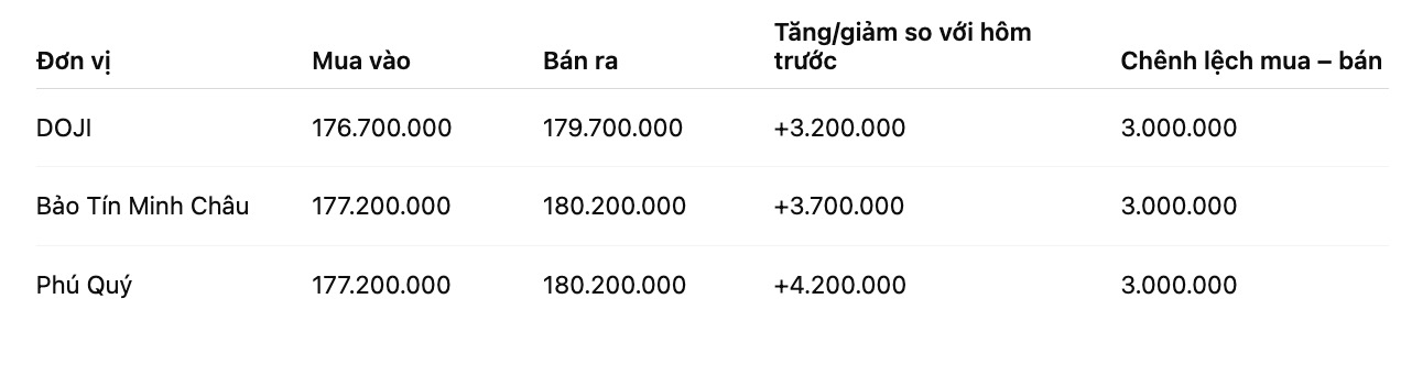 Giá vàng nhẫn trơn tại một số đơn vị kinh doanh. Đơn vị: đồng/lượng. Bảng: Khương Duy