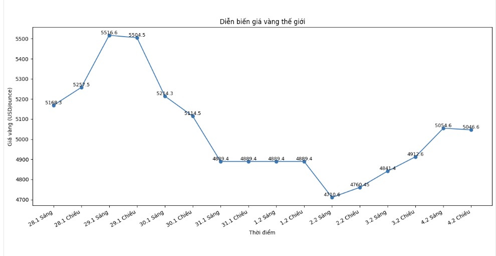 Diễn biến giá vàng thế giới những phiên giao dịch gần đây. Biểu đồ: Khương Duy