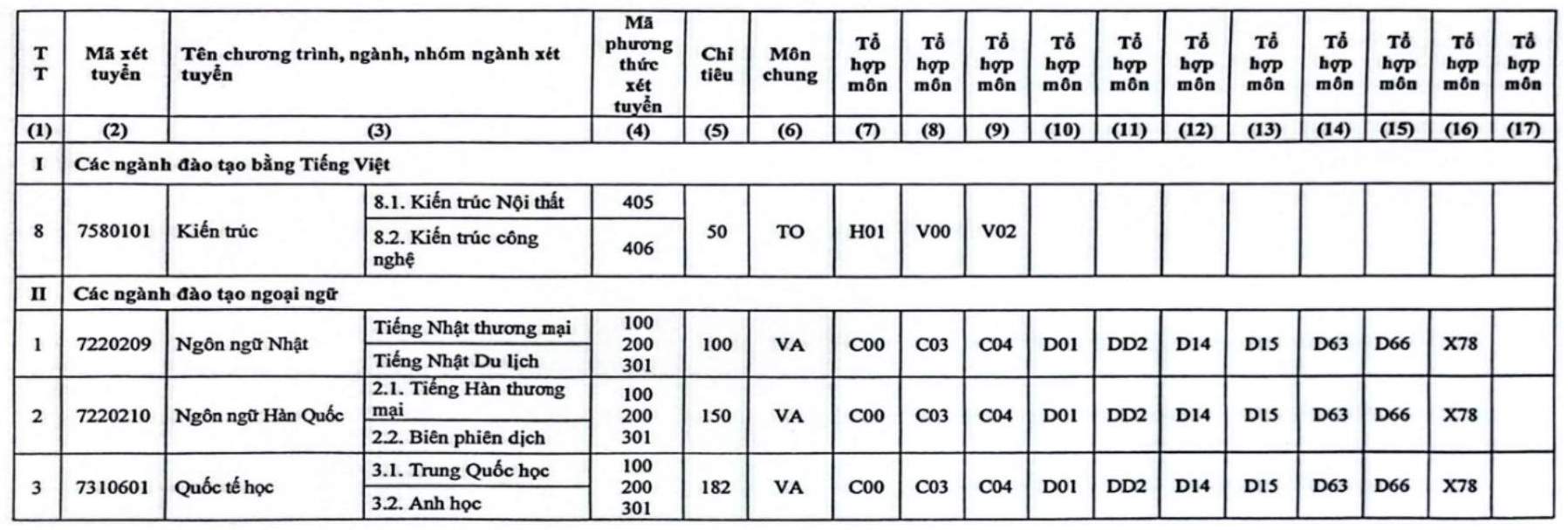 Dự kiến chỉ tiêu tuyển sinh năm 2026 của Trường Đại học Nguyễn Trãi. Ảnh: Trường Đại học Nguyễn Trãi 