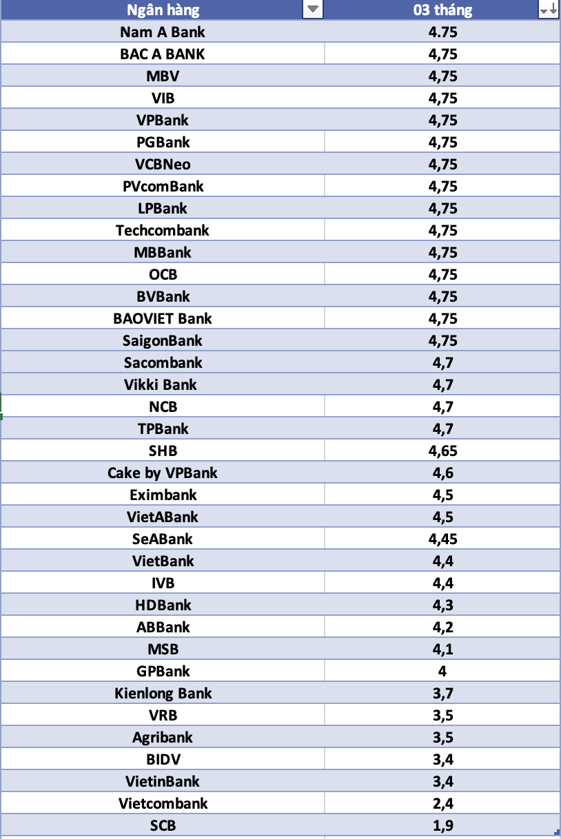 So sánh lãi suất ngân hàng cao nhất ở kỳ hạn 3 tháng. Đồ họa: Hà Vy