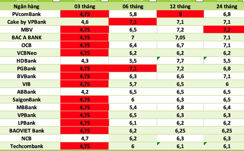 LÃI SUẤT VAY 100 TRIỆU ĐỒNG TẠI AGRIBANK BẰNG HÌNH THỨC THẾ CHẤP SỔ ĐỎ
